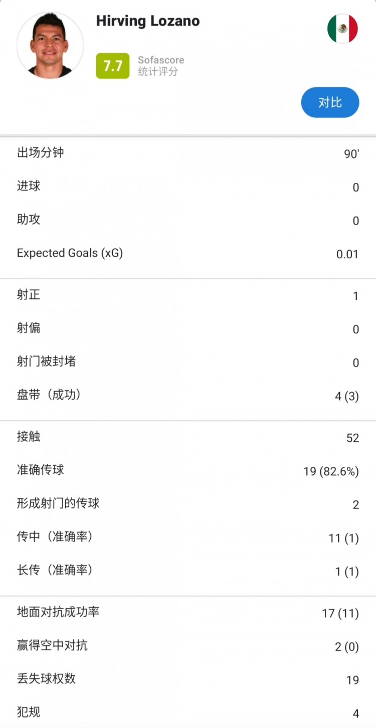 洛萨诺本场数据：2次关键传球，11次赢得地面争抢，评分7.7