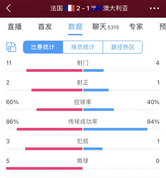 半场数据：法国射门数11-4澳大利亚，射正2-1领先