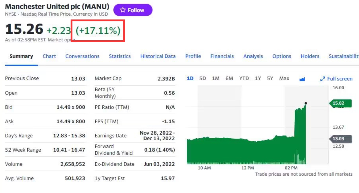 来去都大涨了！曼联官宣C罗离队，随后俱乐部股价大涨17%