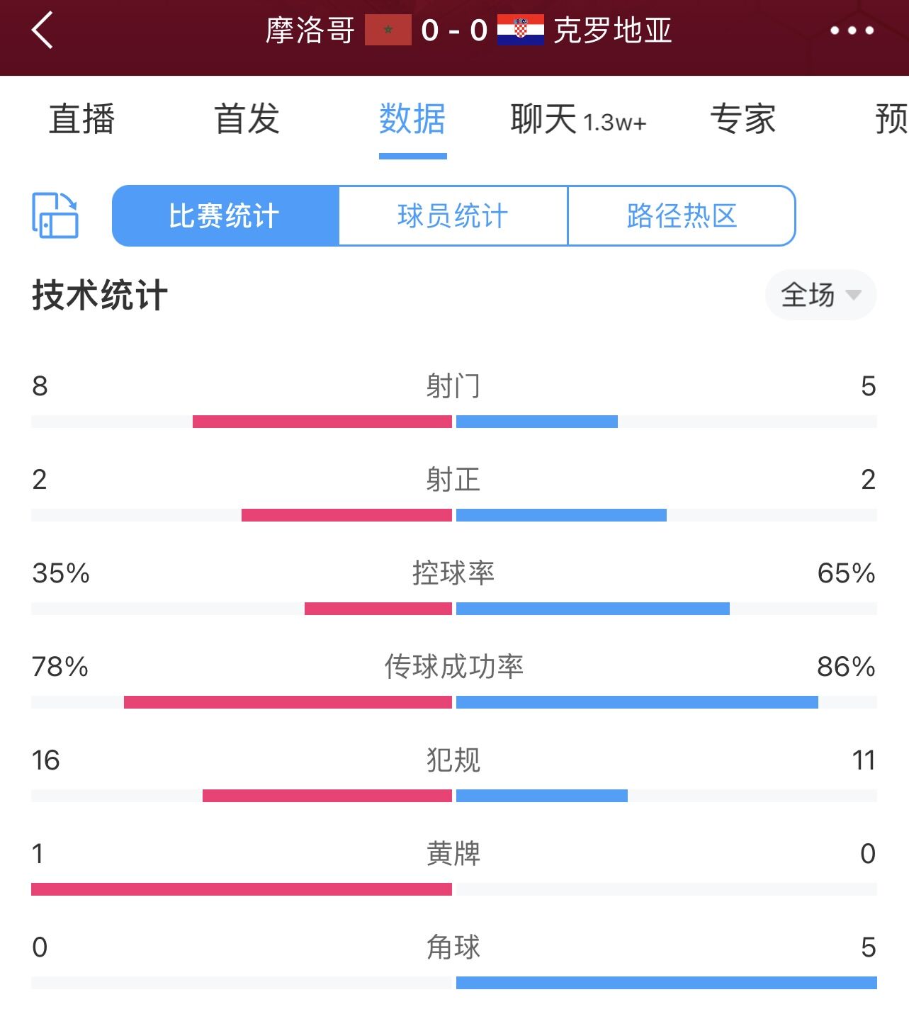 又是0-0...摩洛哥vs克罗地亚数据：犯规27次，射门13次，黄牌1张