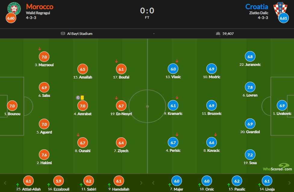 摩洛哥vs克罗地亚评分：洛夫伦7.8分最高