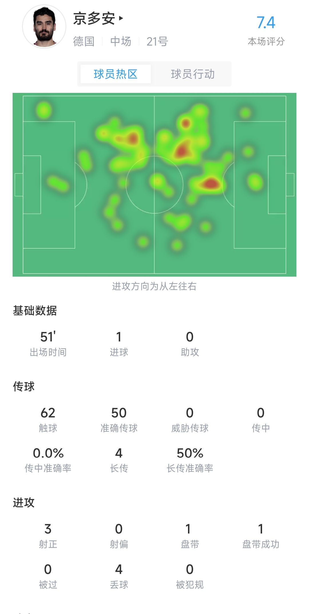 点射立功！京多安半场数据：3打门1进球，评分7.4最高