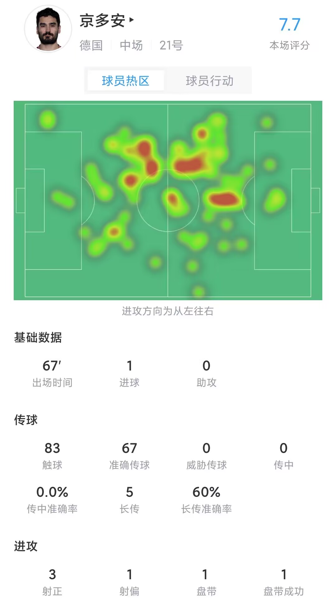 京多安数据：1个进球、3次射正、1次射偏，评分7.7分