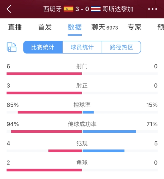 压倒性优势！半场数据：西班牙控球超8成，哥斯达黎加0射门