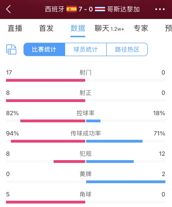 碾压！暴打！西班牙射门数17-0哥斯达黎加，控球82%传球数破千