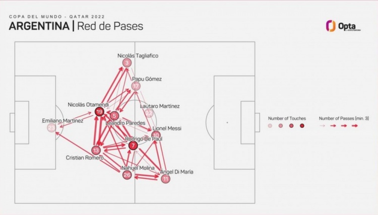 阿根廷传球分布：奥塔门迪20次传给罗梅罗，梅西几乎未传德保罗