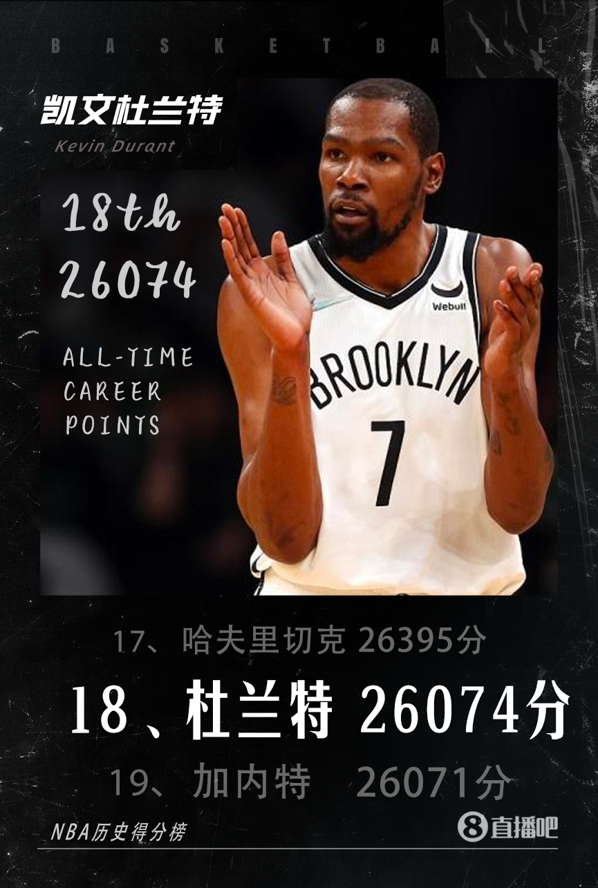 杜兰特生涯总得分超越加内特 升至NBA历史第18位