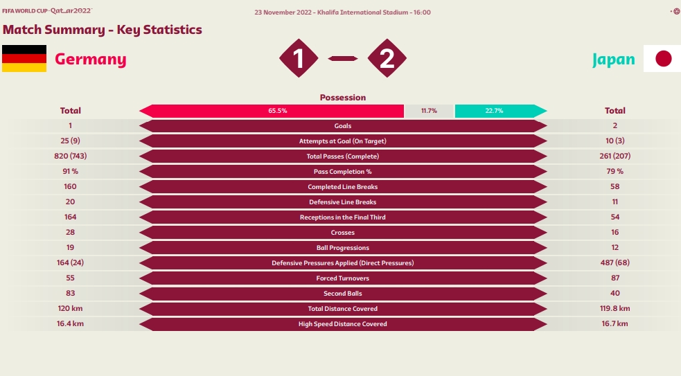 FIFA公布德国vs日本官方数据：全队跑动距离为120公里和119.8公里