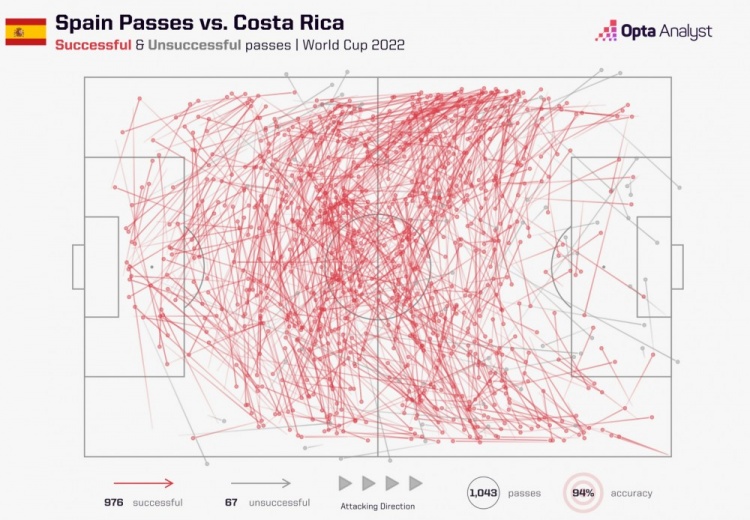 眼花缭乱！西班牙首战传球图：传球1043脚，成功率94%