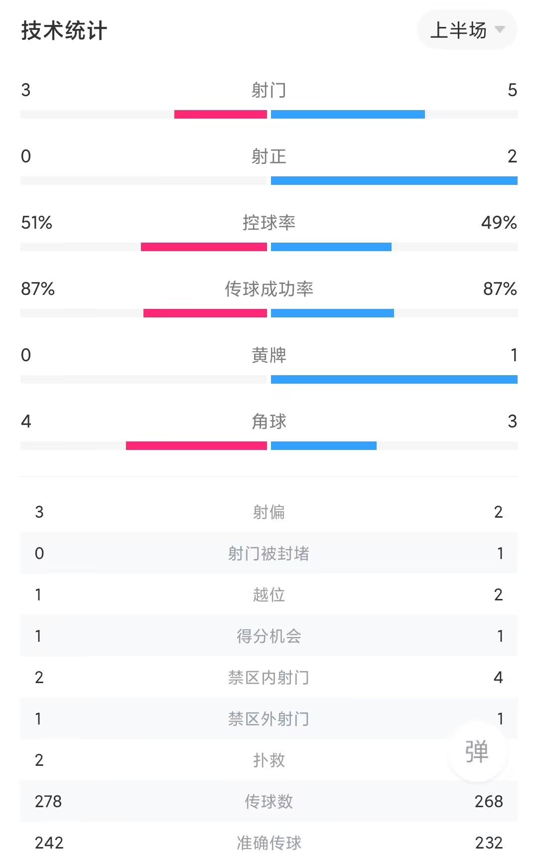 瑞士0-0喀麦隆半场数据：双方控球率近五五开，瑞士半场0射正