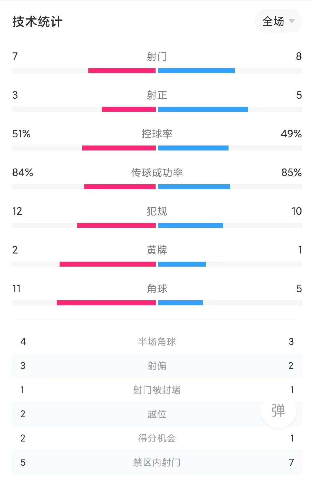 瑞士1-0喀麦隆全场数据：喀麦隆射门8-7占优，瑞士11个角球