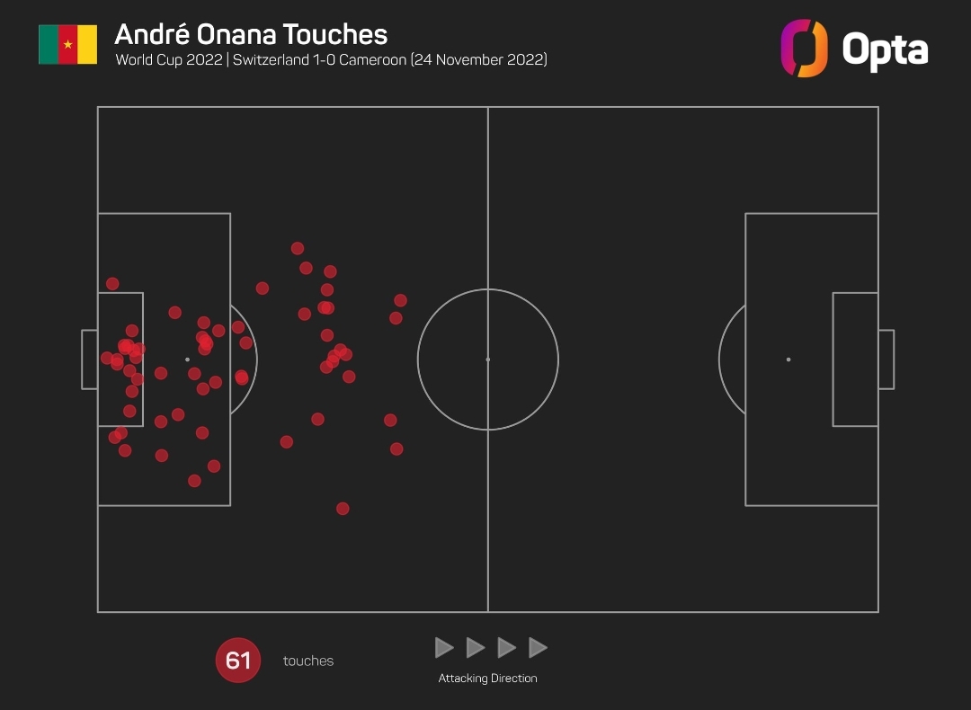 奥纳纳本场共61次触球，为本届世界杯目前登场的门将中最多