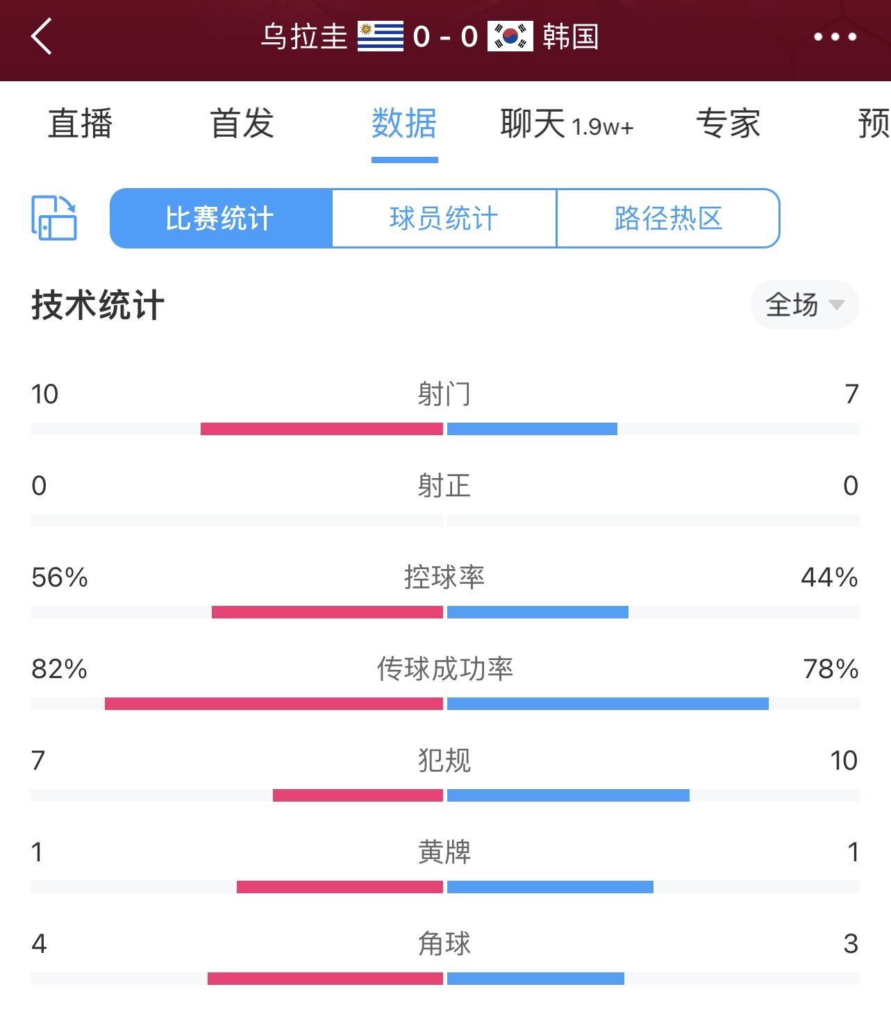 棋逢对手！乌拉圭0-0韩国数据：全场0射正 控球率56%-44% 角球4-3