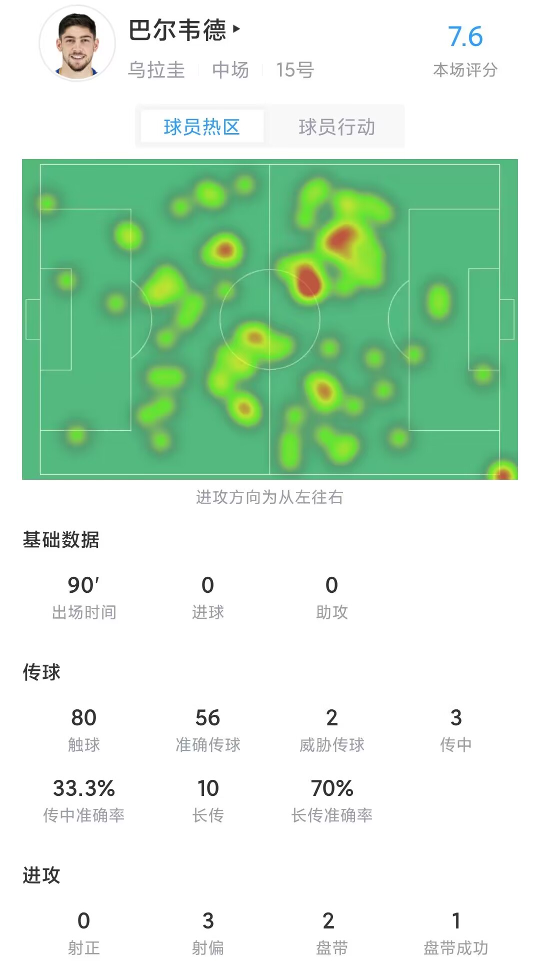 巴尔韦德数据：1次中柱，3次射偏，2次抢断，6次地面对抗4次成功