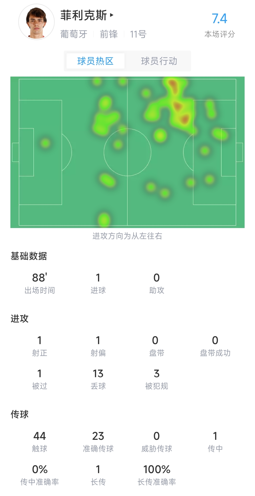 劲射破门！菲利克斯全场数据：2射门1进球，触球44次