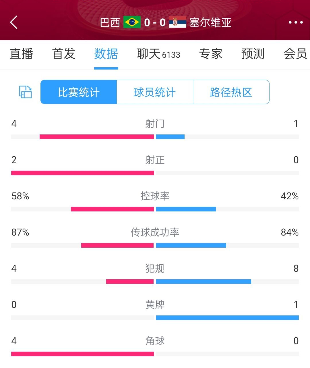 半场数据：巴西4次射门2次打正，塞尔维亚仅1次射门&0射正