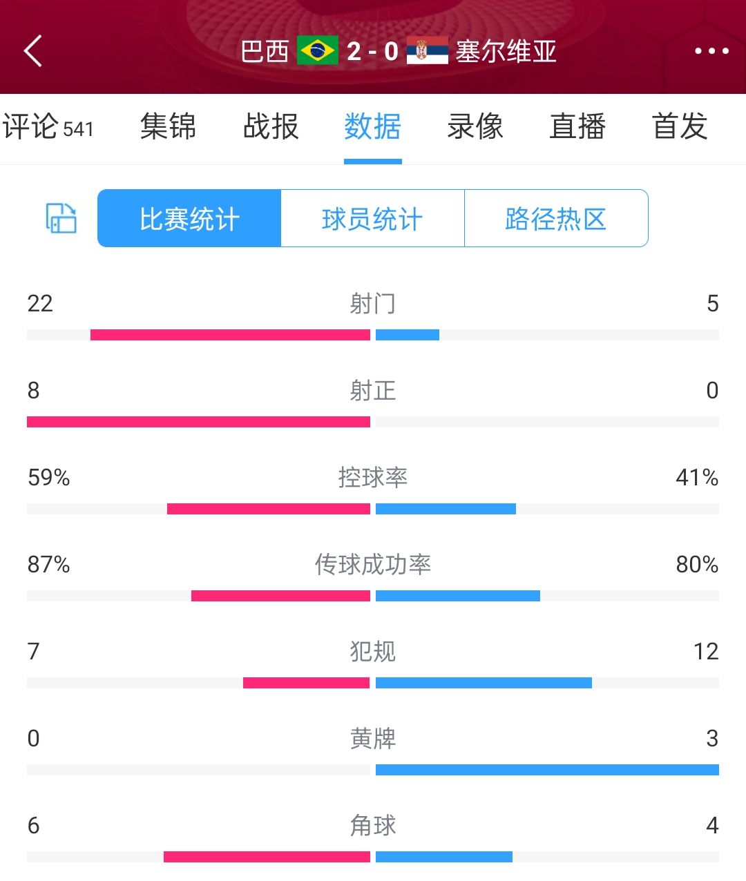 全场数据：巴西22次射门8次打正，塞尔维亚5次射门0射正