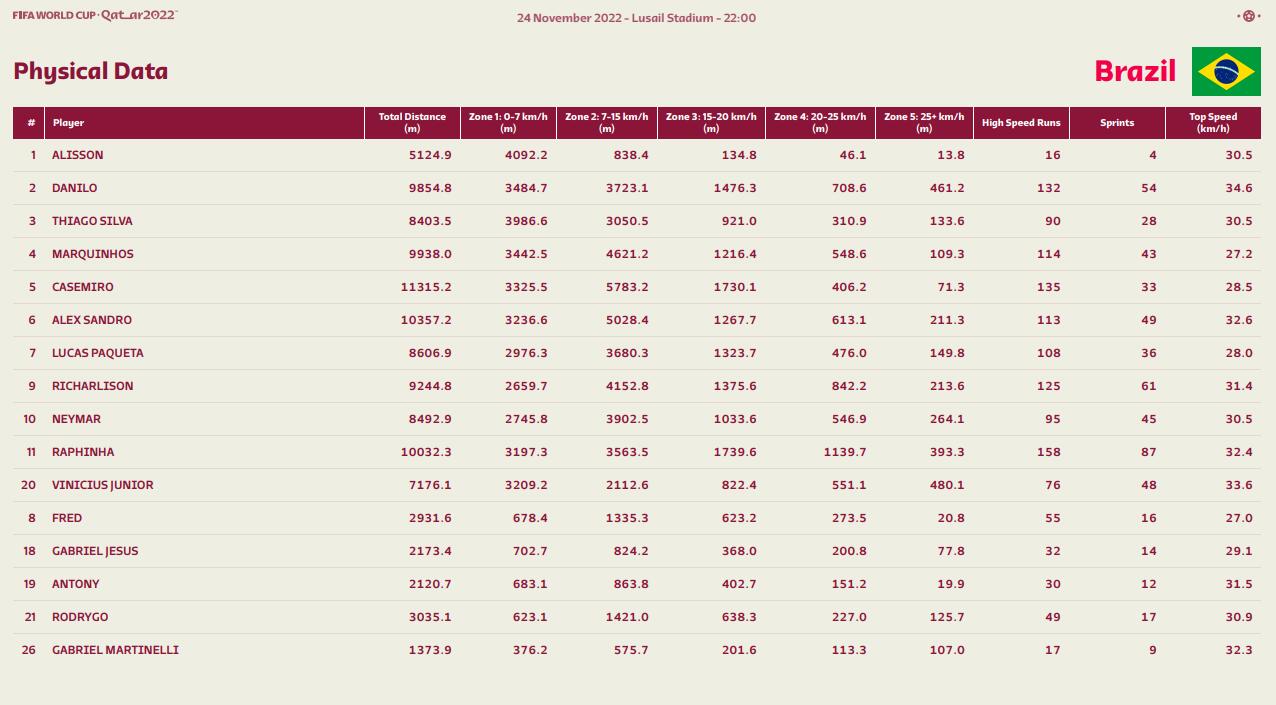 卡塞米罗全场最高！FIFA公布巴西对阵塞尔维亚球员跑动数据