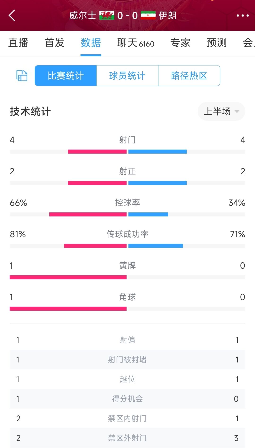 不落下风！伊朗vs威尔士半场数据：射门4-4，射正2-2