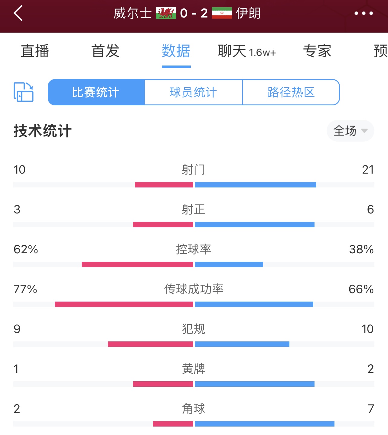 波斯铁骑压着打！伊朗2-0威尔士数据：射门21-10 射正6-3 角球7-2