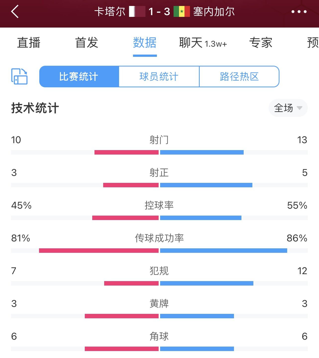 东道主已尽力！卡塔尔1-3塞内加尔数据：射门10-13 控球率45%-55%