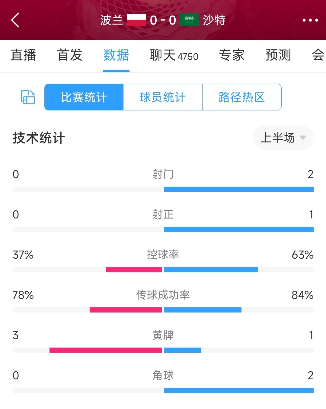 就压着打！沙特vs波兰比赛第25分钟实时数据，沙特全面领先！