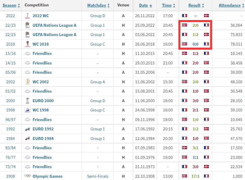 法国vs丹麦历史战绩：近3场丹麦2胜1平，114年前曾17-1狂胜法国