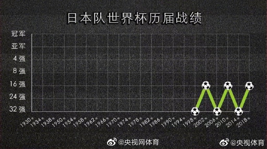 能否打破魔咒？日本世界杯成绩呈锯齿状，按规律本届将小组出局