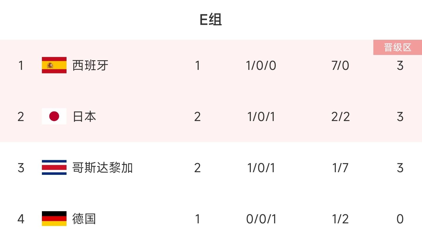 世界杯E组出线形势：日本痛失好局三队同积3分，末轮四队迎生死战