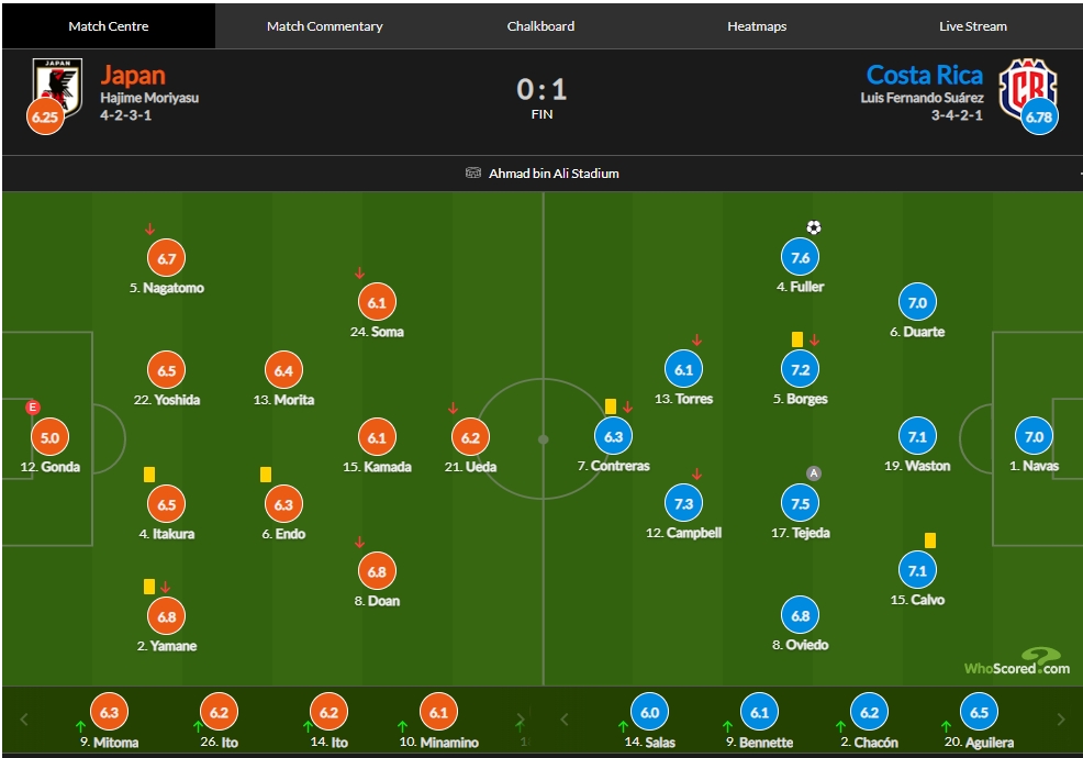 日本vs哥斯达黎加评分：权田修一5.0分最低，日本全队无人过7