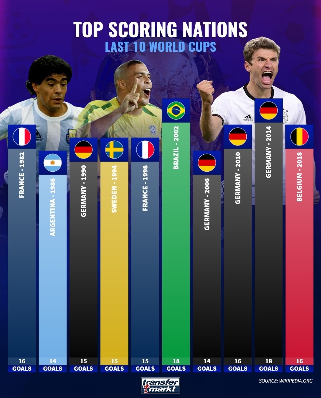 近十届世界杯进球最多球队：14年德国&02年巴西18球并列最多