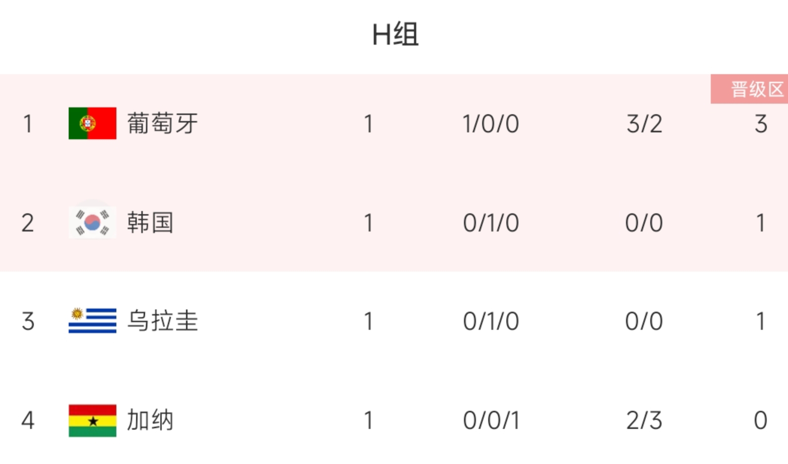 世界杯H组次轮形势：葡萄牙击败乌拉圭即可提前1轮出线