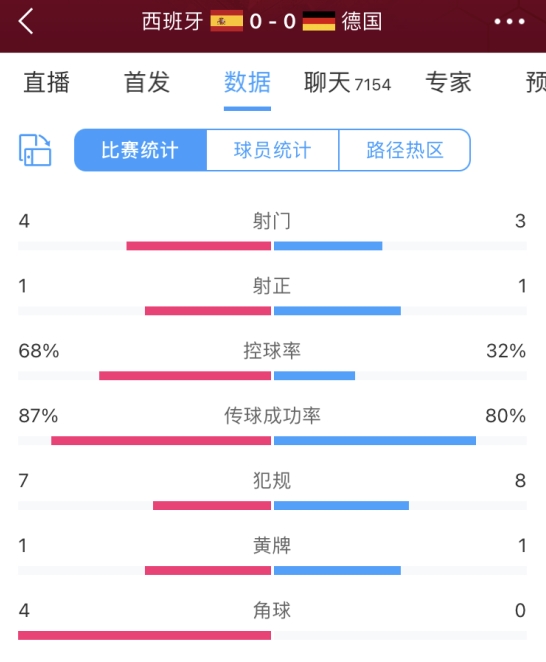 半场数据：西班牙射门数4-3德国，控球率68%