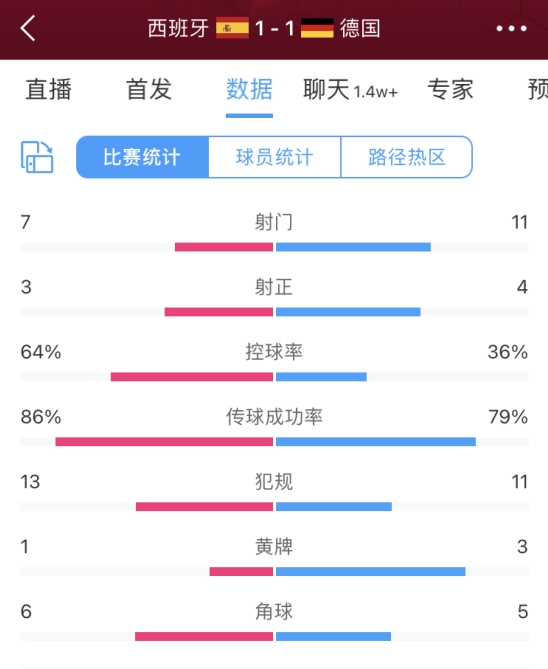 全场数据：西班牙射门数7-11落后德国，射正3-4