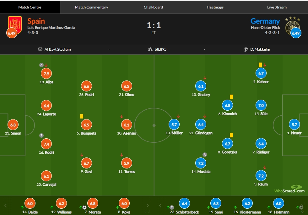 西班牙vs德国评分：阿尔巴7.9最高，菲尔克鲁格救主7.2