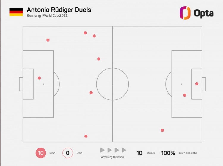 稳如泰山！吕迪格世界杯开赛至今10次拼抢全部成功