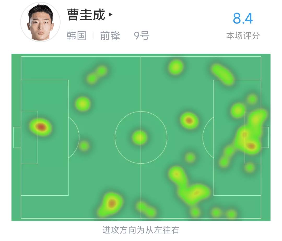 轰炸机！曹圭成全场数据：6次射门打进2球，24次对抗9次成功