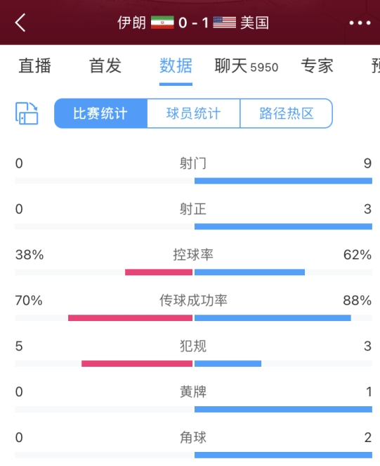 半场数据：伊朗半场0射门，美国9次射门