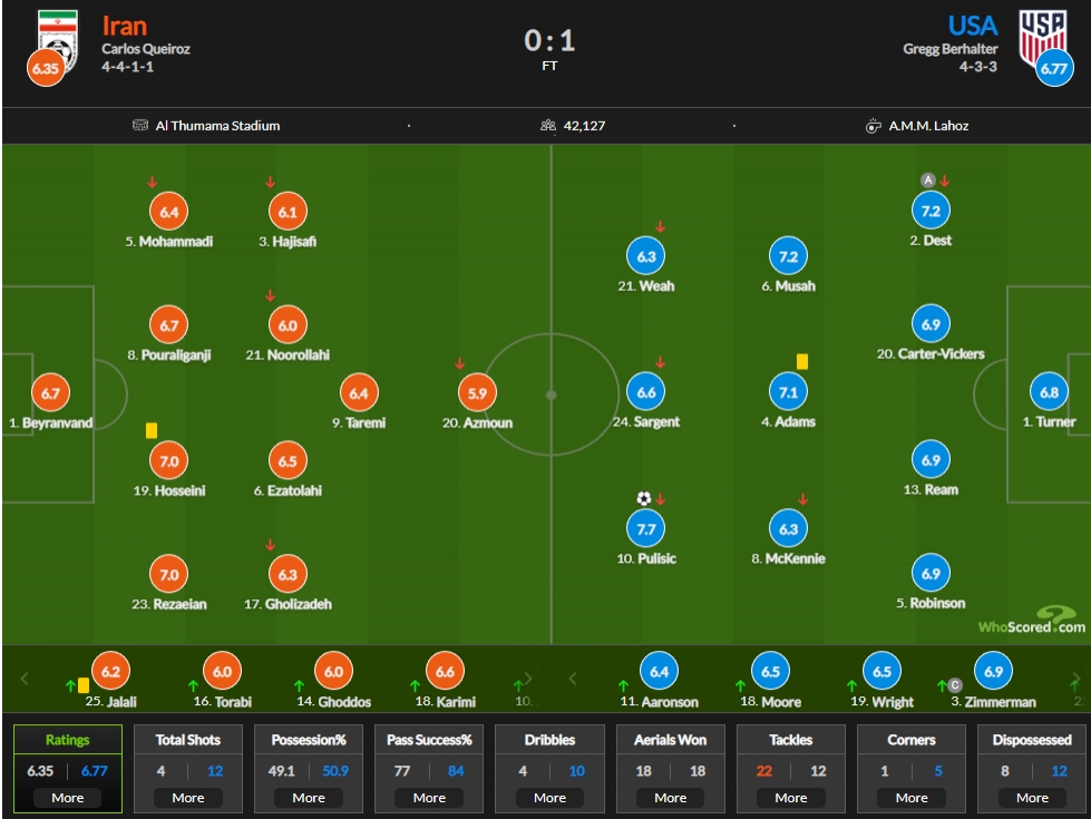 伊朗vs美国评分：普利西奇7.7分最高