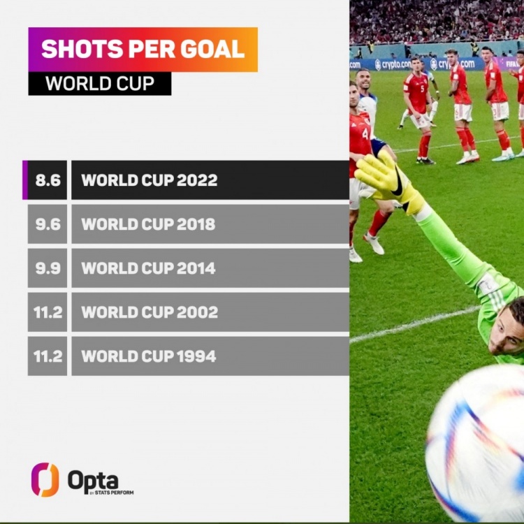 本届世界杯每8.6次射门进1球，1966年以来转化率最高