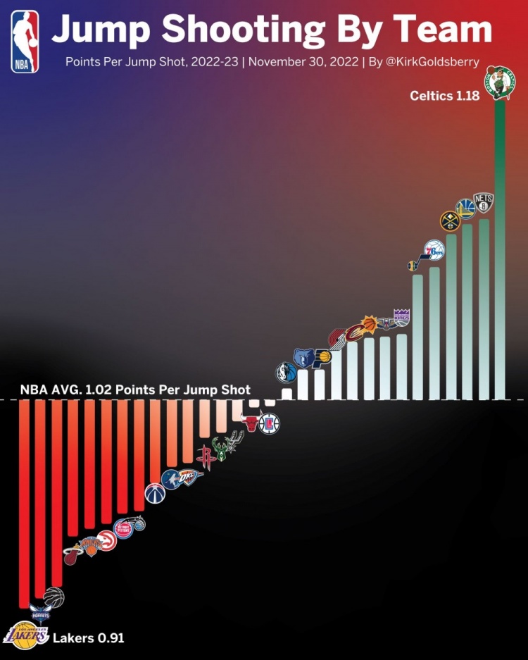 跳投得分能力图表：绿军每次跳投得1.18分居首 湖人0.91分垫底