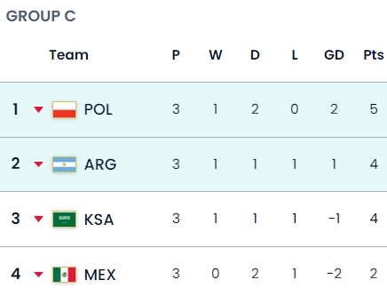 【实时更新】世界杯C组半场积分：排名暂不变，阿根廷仍第二