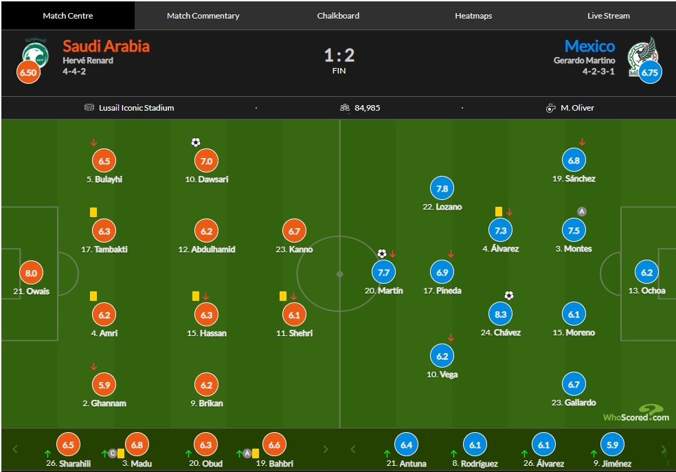 沙特vs墨西哥评分：查韦斯任意球破门8.3分、沙特门将8.0