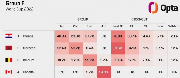 Opta预测：比利时小组出线概率35.6%，晋级8强17.1%，夺冠1.2%