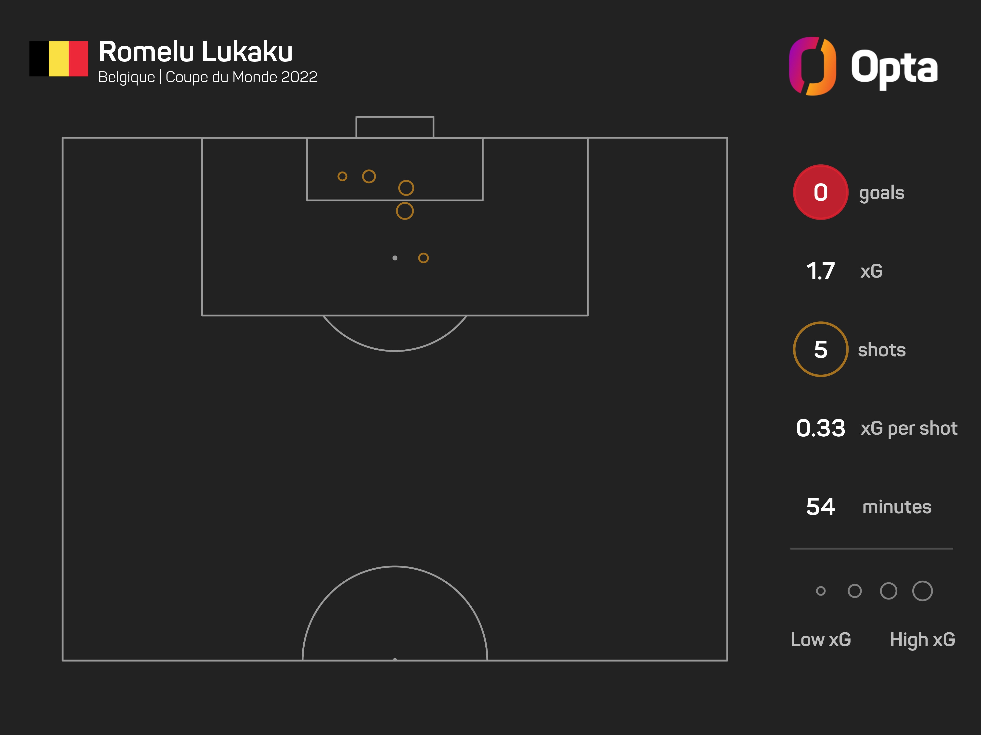 卢卡库本届54分钟射门5次，预期进球1.7球进球0个