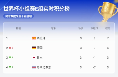 【实时更新】E组实时积分榜：德国升至第二，日本降至第三