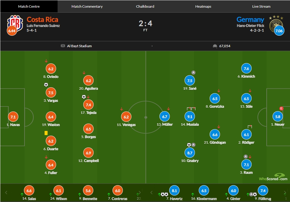 德国vs哥斯达黎加评分：穆西亚拉双柱9.1最高、格纳布里传射8.7