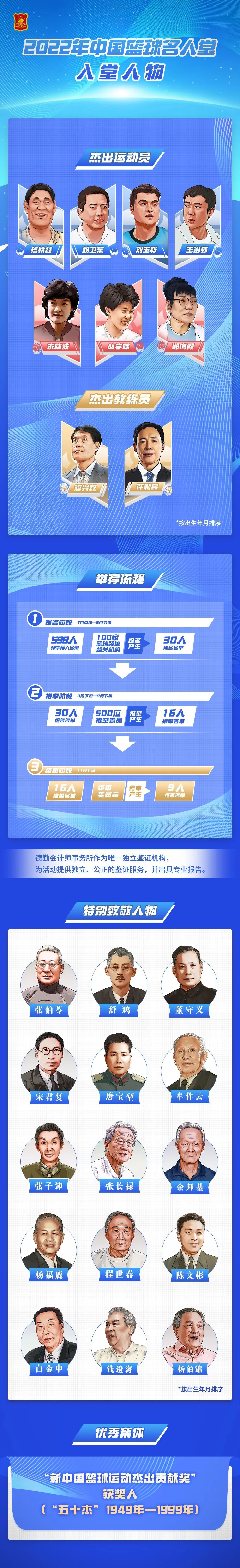 中国篮协官方：2022年中国篮球名人堂入堂人物确定