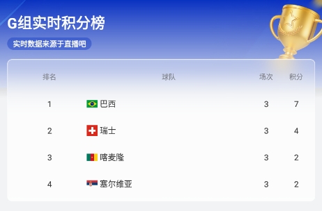 【实时更新】G组实时积分榜：巴西积7分居首，瑞士积4分第二
