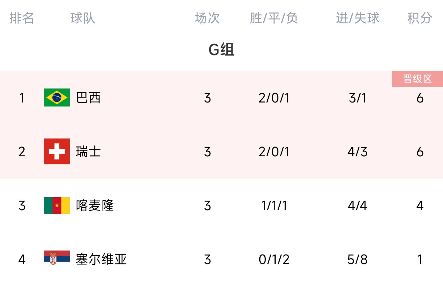 G组最终积分榜：巴西、瑞士6分携手出线 塞尔维亚垫底出局